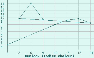 Courbe de l'humidex pour Suntar