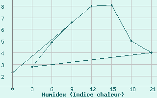 Courbe de l'humidex pour Ljuban