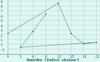 Courbe de l'humidex pour Kudymkar