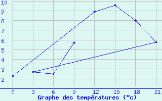 Courbe de tempratures pour Midelt