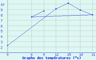 Courbe de tempratures pour Pjalica