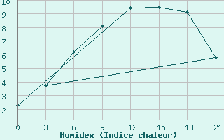 Courbe de l'humidex pour Kandalaksa