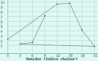 Courbe de l'humidex pour Umba