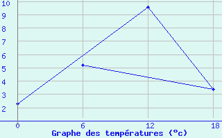 Courbe de tempratures pour Apatitovaya