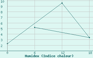 Courbe de l'humidex pour Apatitovaya