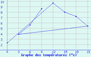 Courbe de tempratures pour Nikolaevskoe