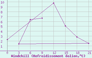 Courbe du refroidissement olien pour Shangaly