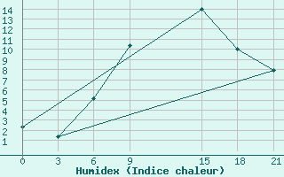 Courbe de l'humidex pour Marijampole