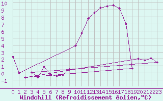 Courbe du refroidissement olien pour Blois (41)