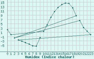 Courbe de l'humidex pour Sisteron (04)