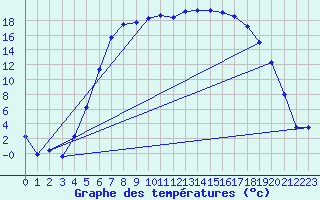 Courbe de tempratures pour Folldal-Fredheim