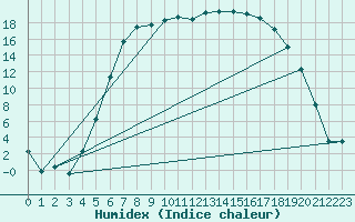 Courbe de l'humidex pour Folldal-Fredheim