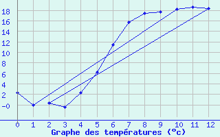 Courbe de tempratures pour Folldal-Fredheim