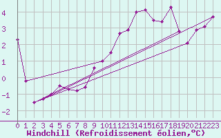 Courbe du refroidissement olien pour Wernigerode