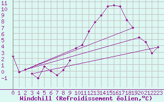 Courbe du refroidissement olien pour Belfort-Dorans (90)