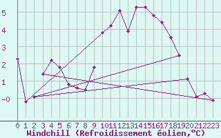 Courbe du refroidissement olien pour Einsiedeln