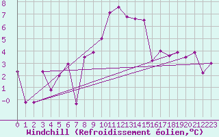Courbe du refroidissement olien pour Engelberg