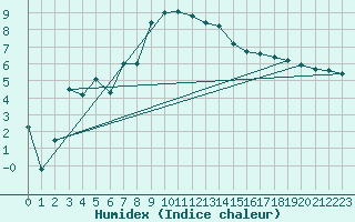 Courbe de l'humidex pour Curtea De Arges