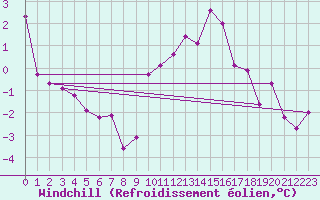 Courbe du refroidissement olien pour Sennybridge