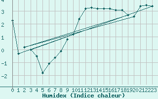 Courbe de l'humidex pour Leeming