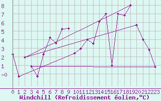 Courbe du refroidissement olien pour Guret Saint-Laurent (23)