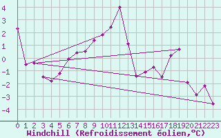 Courbe du refroidissement olien pour Charleville-Mzires (08)