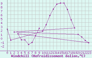 Courbe du refroidissement olien pour Klagenfurt