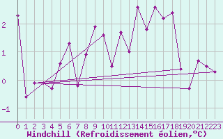 Courbe du refroidissement olien pour Lignerolles (03)