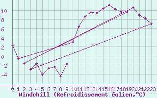 Courbe du refroidissement olien pour Dole-Tavaux (39)