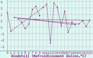 Courbe du refroidissement olien pour Gottfrieding
