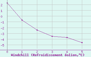 Courbe du refroidissement olien pour Mont-Orford