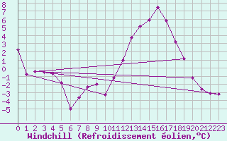 Courbe du refroidissement olien pour Belfort-Dorans (90)