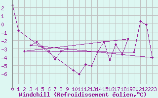 Courbe du refroidissement olien pour Courtelary