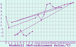 Courbe du refroidissement olien pour Saint-Dizier (52)