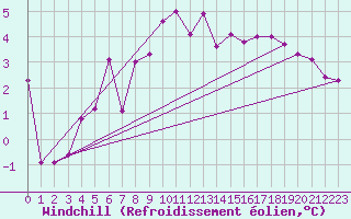 Courbe du refroidissement olien pour Roncesvalles