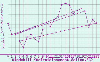 Courbe du refroidissement olien pour Marignane (13)