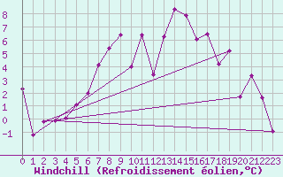 Courbe du refroidissement olien pour Kyritz