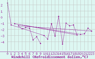 Courbe du refroidissement olien pour Hallau