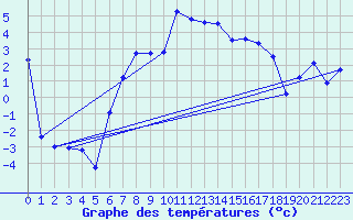 Courbe de tempratures pour Hjerkinn Ii