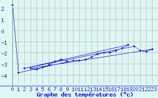 Courbe de tempratures pour Baden Wurttemberg, Neuostheim