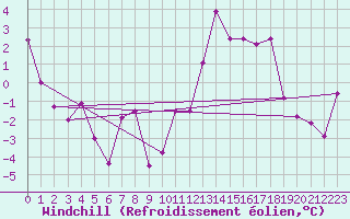 Courbe du refroidissement olien pour Blatten