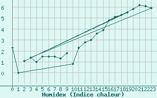 Courbe de l'humidex pour Berlevag