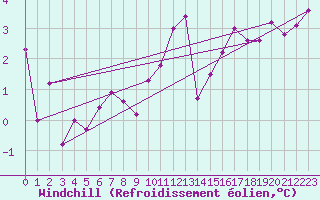 Courbe du refroidissement olien pour Saint-Brieuc (22)