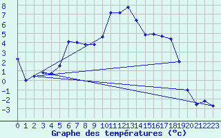 Courbe de tempratures pour Vaux-et-Chantegrue (25)