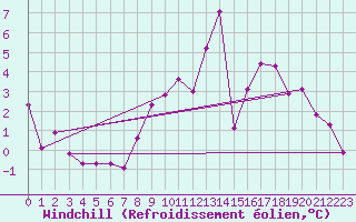 Courbe du refroidissement olien pour Roissy (95)