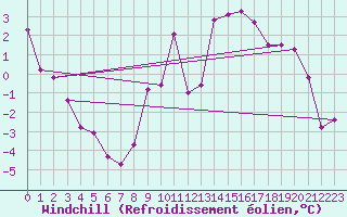 Courbe du refroidissement olien pour Estres-la-Campagne (14)