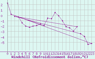Courbe du refroidissement olien pour Neu Ulrichstein