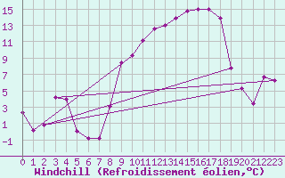 Courbe du refroidissement olien pour Vanclans (25)