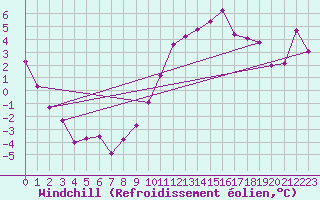 Courbe du refroidissement olien pour Crest (26)