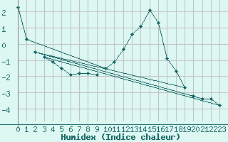 Courbe de l'humidex pour Virgen